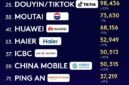 Haier Jadi Satu-satunya Merek Ekosistem IoT Dunia yang Tercantum dalam Daftar "Kantar BrandZ Top 100" Selama Delapan Tahun Berturut-turut