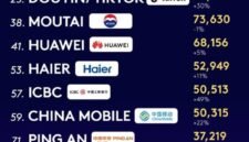 Haier Jadi Satu-satunya Merek Ekosistem IoT Dunia yang Tercantum dalam Daftar "Kantar BrandZ Top 100" Selama Delapan Tahun Berturut-turut