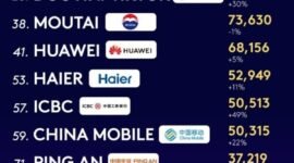 Haier Jadi Satu-satunya Merek Ekosistem IoT Dunia yang Tercantum dalam Daftar "Kantar BrandZ Top 100" Selama Delapan Tahun Berturut-turut