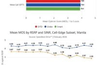 VoLTE Delivers More Reliable Call Connections Than OTT