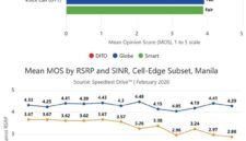 VoLTE Delivers More Reliable Call Connections Than OTT